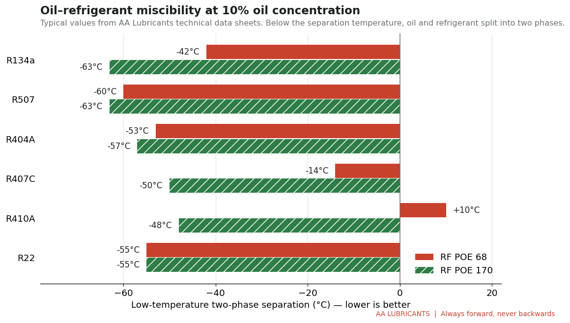 Chart: low-temperature separation of RF POE 68 and RF POE 170 with six refrigerants at 10% oil concentration