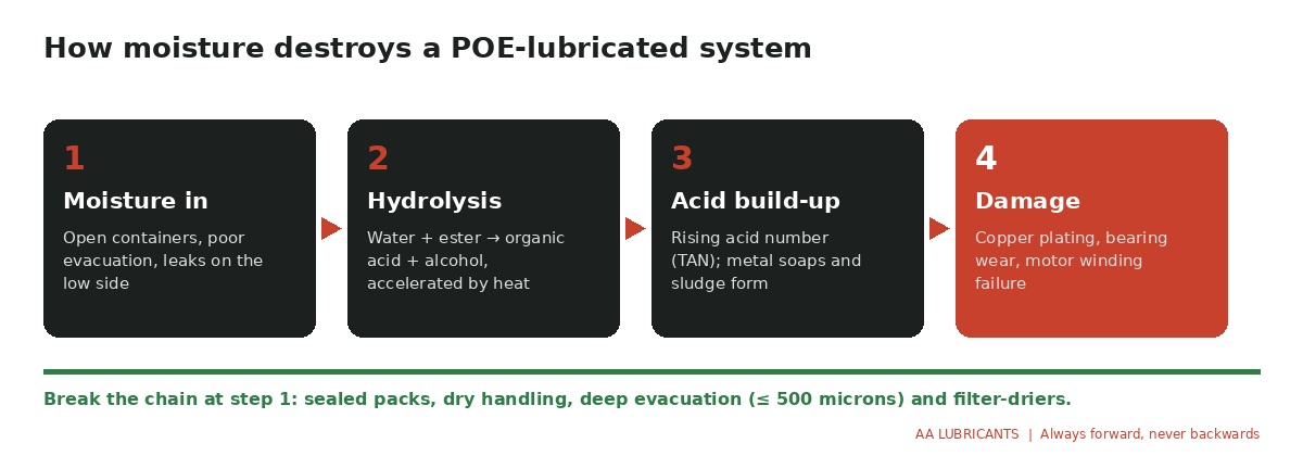 Diagram: how moisture leads to hydrolysis, acid build-up and compressor damage in POE systems